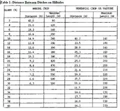 File:240px-Table 1- Distance Between Ditches on Hillsides.webp