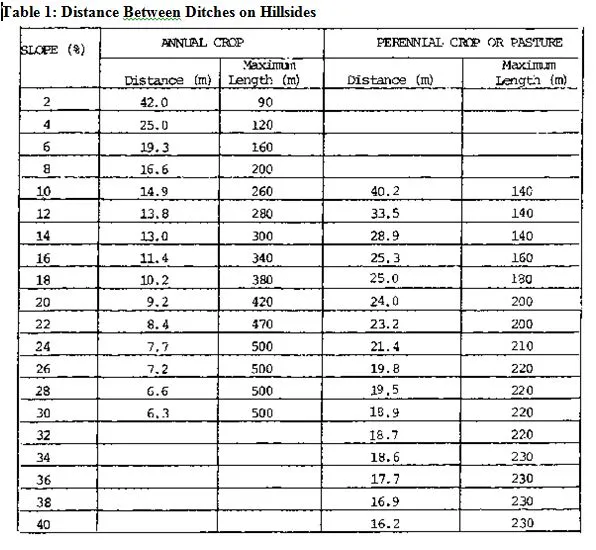 File:20260410180605!20260410180035!Table 1- Distance Between Ditches on Hillsides.webp