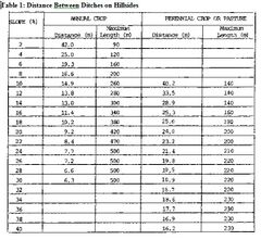 File:240px-Table 1- Distance Between Ditches on Hillsides.jpeg